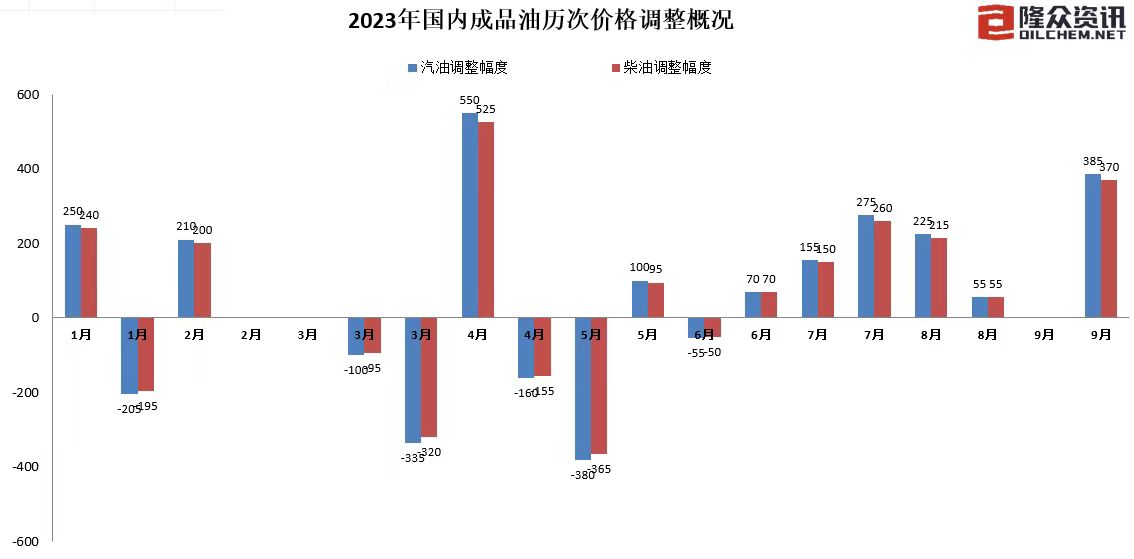 国内成品油价迎年内第十涨,部分地区95号汽油进入“9元时代”