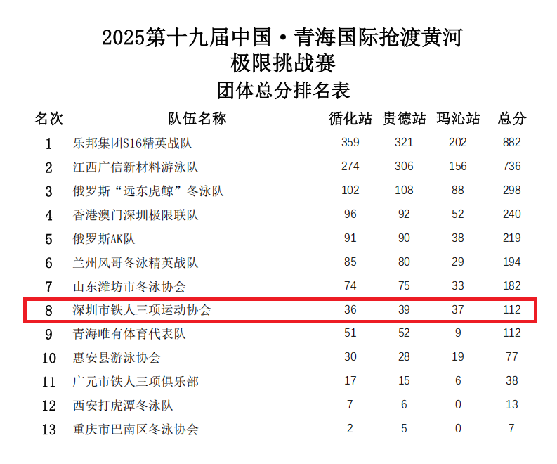 深圳市铁人三项运动协会荣获青海国际抢渡黄河极限挑战赛团体第八名
